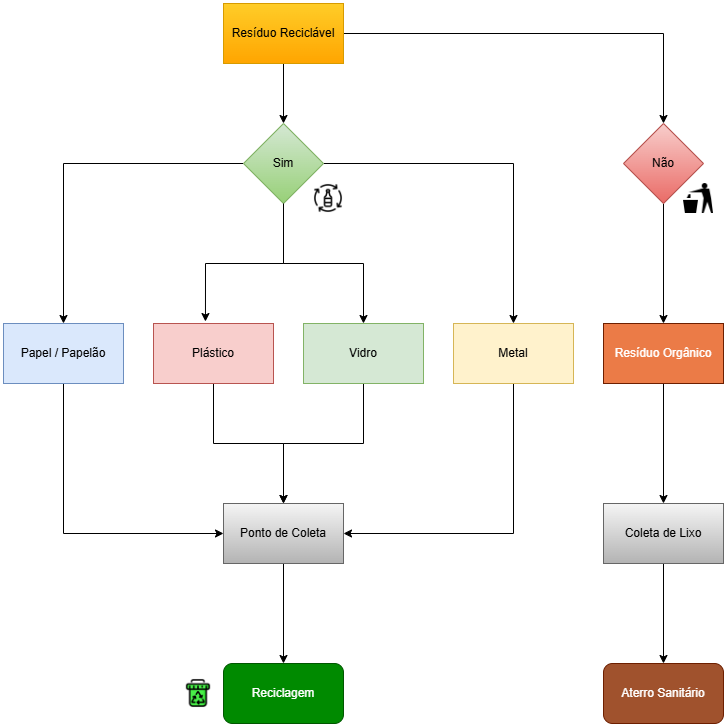 Diagrama de Reciclagem